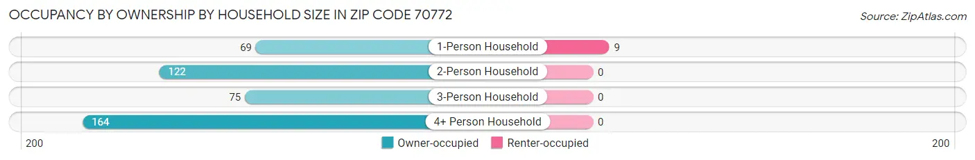 Occupancy by Ownership by Household Size in Zip Code 70772