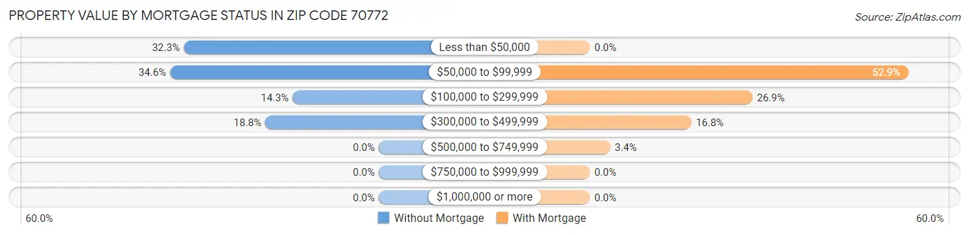 Property Value by Mortgage Status in Zip Code 70772