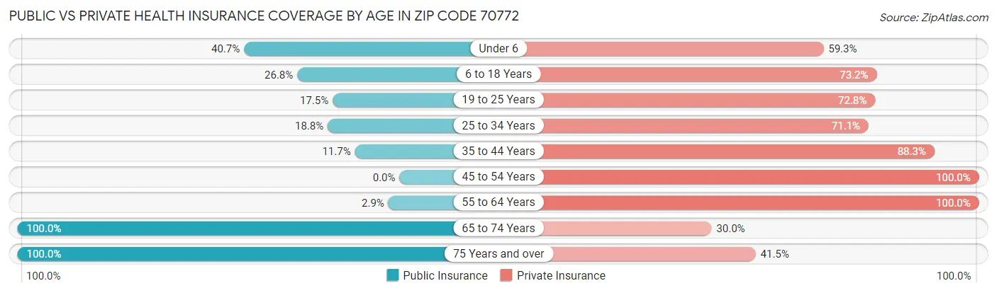 Public vs Private Health Insurance Coverage by Age in Zip Code 70772
