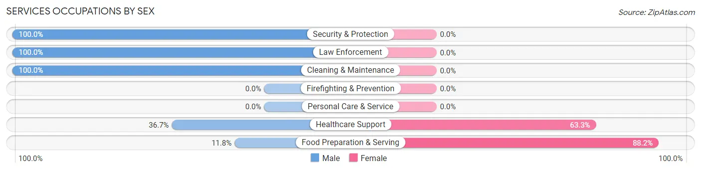 Services Occupations by Sex in Zip Code 70772