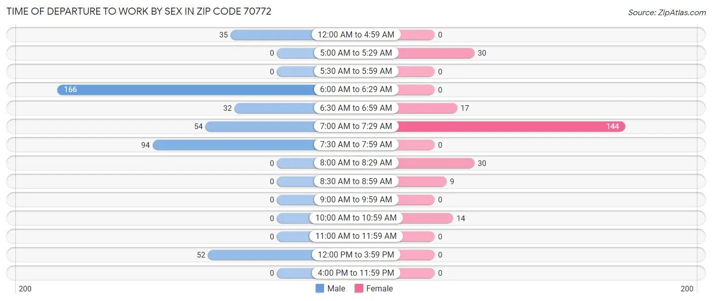 Time of Departure to Work by Sex in Zip Code 70772