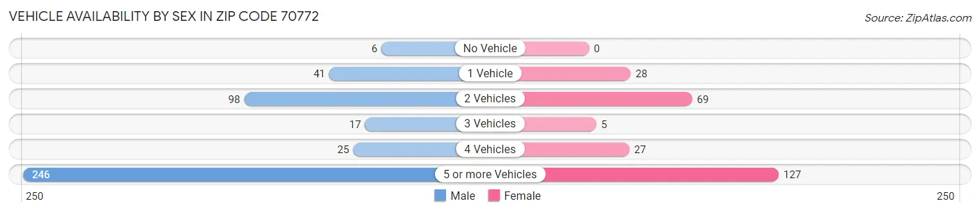 Vehicle Availability by Sex in Zip Code 70772