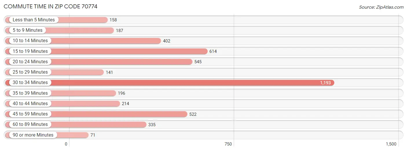 Commute Time in Zip Code 70774