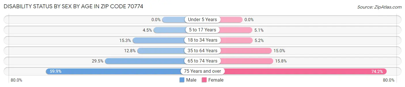 Disability Status by Sex by Age in Zip Code 70774