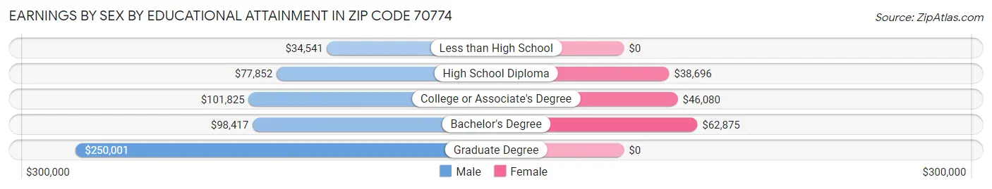 Earnings by Sex by Educational Attainment in Zip Code 70774