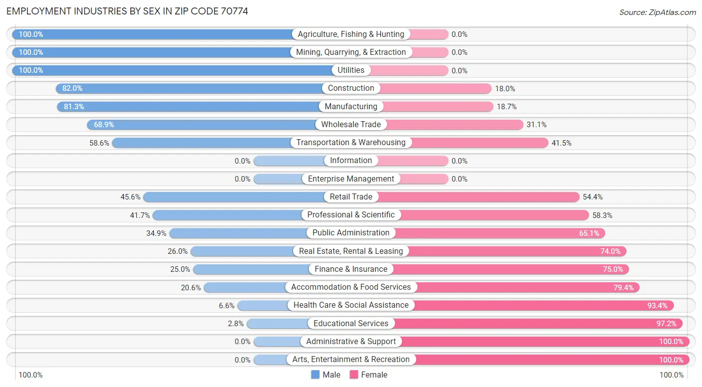 Employment Industries by Sex in Zip Code 70774