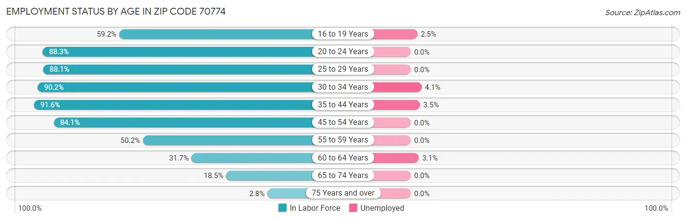 Employment Status by Age in Zip Code 70774