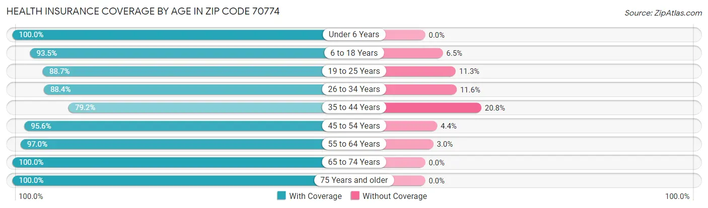 Health Insurance Coverage by Age in Zip Code 70774