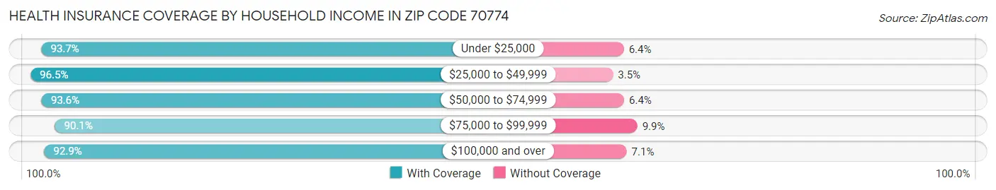 Health Insurance Coverage by Household Income in Zip Code 70774