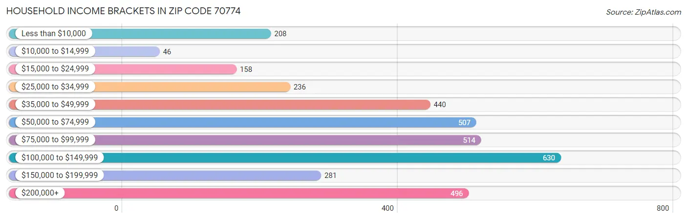 Household Income Brackets in Zip Code 70774