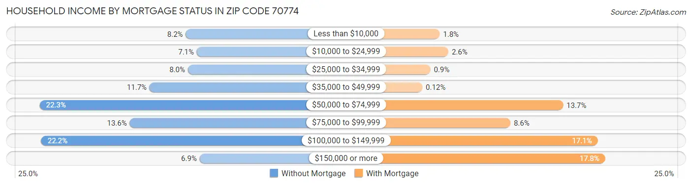Household Income by Mortgage Status in Zip Code 70774