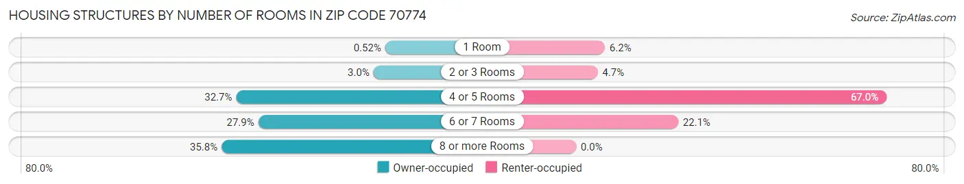 Housing Structures by Number of Rooms in Zip Code 70774
