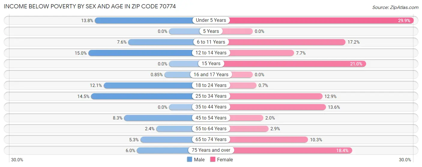 Income Below Poverty by Sex and Age in Zip Code 70774