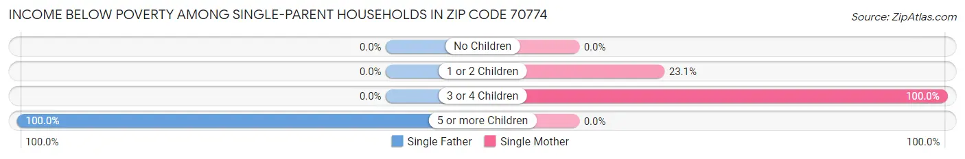 Income Below Poverty Among Single-Parent Households in Zip Code 70774