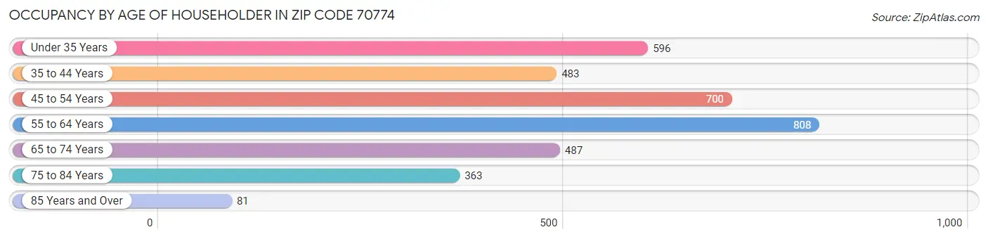 Occupancy by Age of Householder in Zip Code 70774