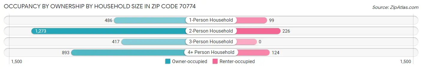 Occupancy by Ownership by Household Size in Zip Code 70774