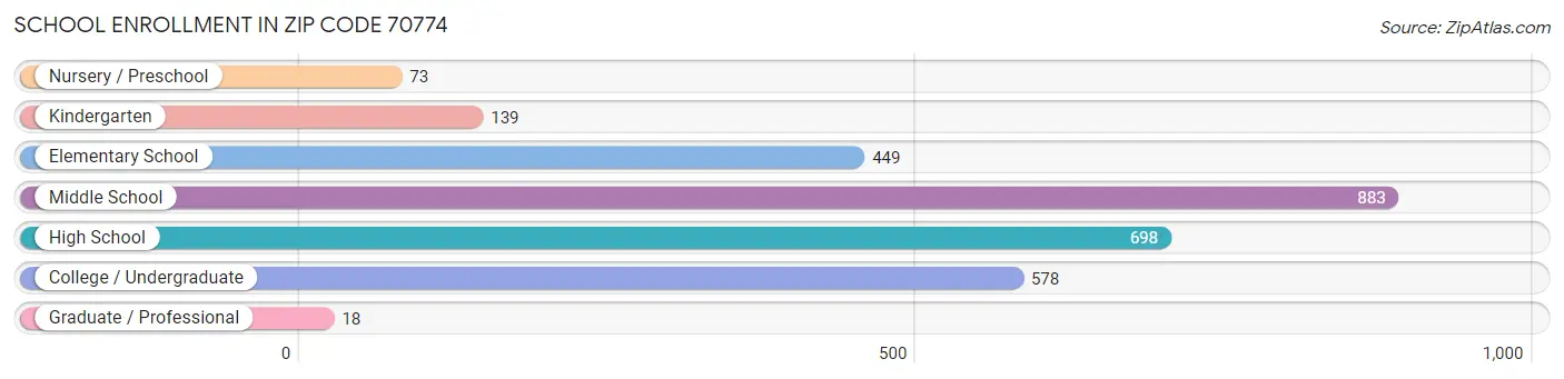 School Enrollment in Zip Code 70774