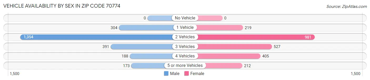 Vehicle Availability by Sex in Zip Code 70774