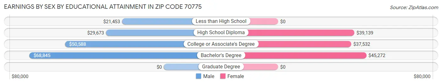 Earnings by Sex by Educational Attainment in Zip Code 70775