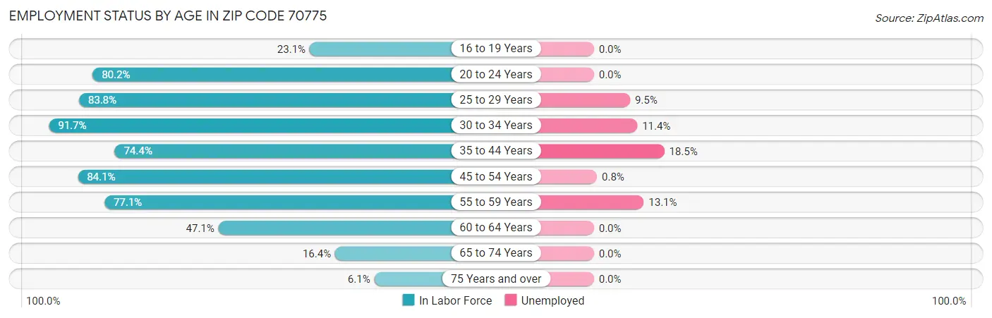 Employment Status by Age in Zip Code 70775