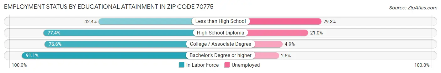 Employment Status by Educational Attainment in Zip Code 70775