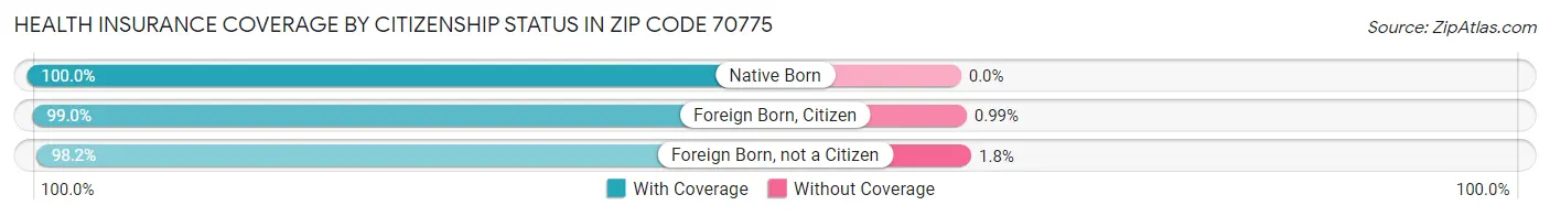 Health Insurance Coverage by Citizenship Status in Zip Code 70775
