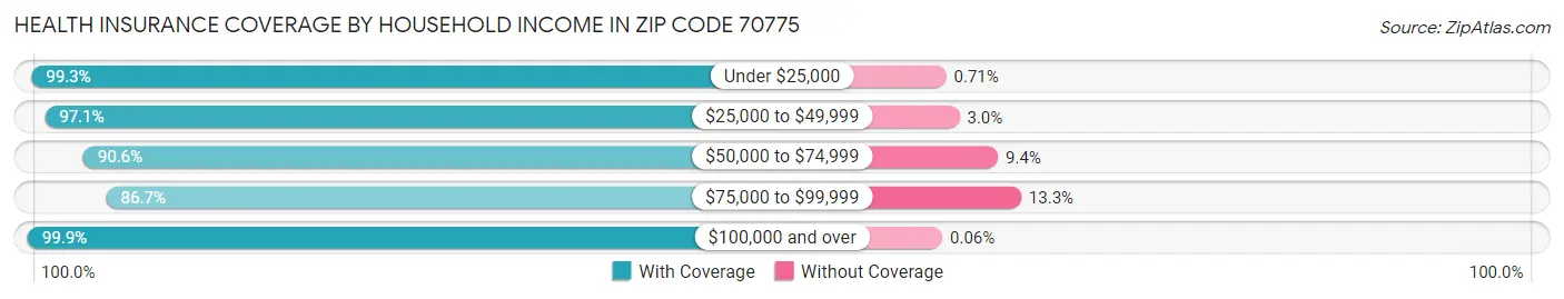 Health Insurance Coverage by Household Income in Zip Code 70775
