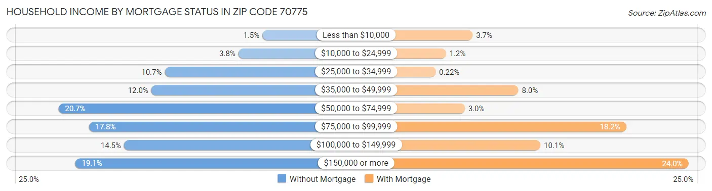 Household Income by Mortgage Status in Zip Code 70775