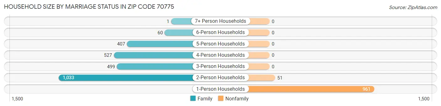 Household Size by Marriage Status in Zip Code 70775