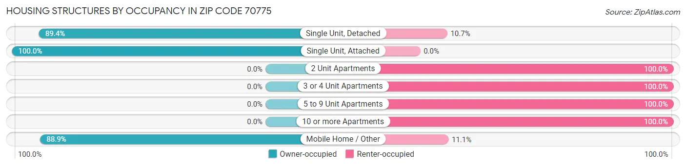 Housing Structures by Occupancy in Zip Code 70775