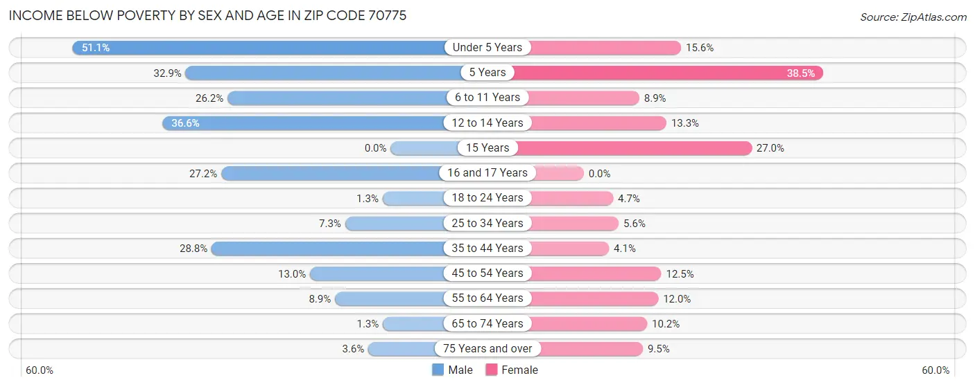 Income Below Poverty by Sex and Age in Zip Code 70775