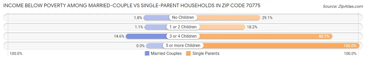 Income Below Poverty Among Married-Couple vs Single-Parent Households in Zip Code 70775