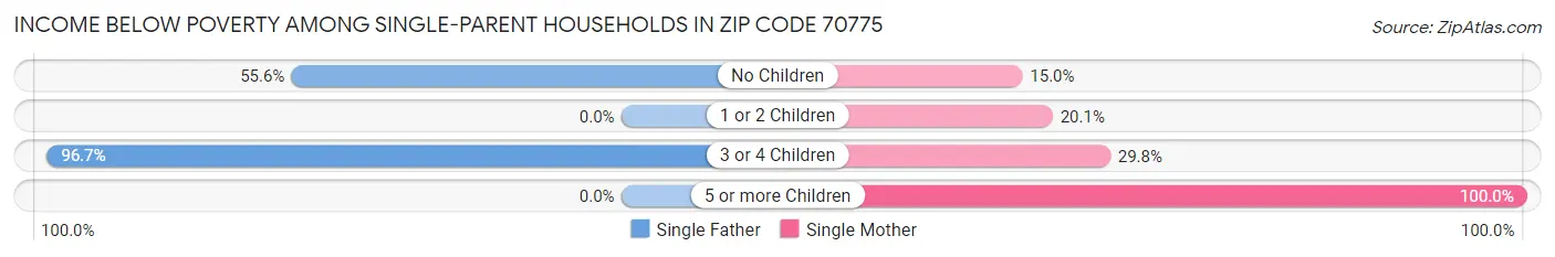 Income Below Poverty Among Single-Parent Households in Zip Code 70775