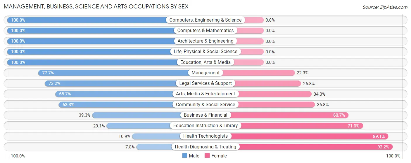 Management, Business, Science and Arts Occupations by Sex in Zip Code 70775
