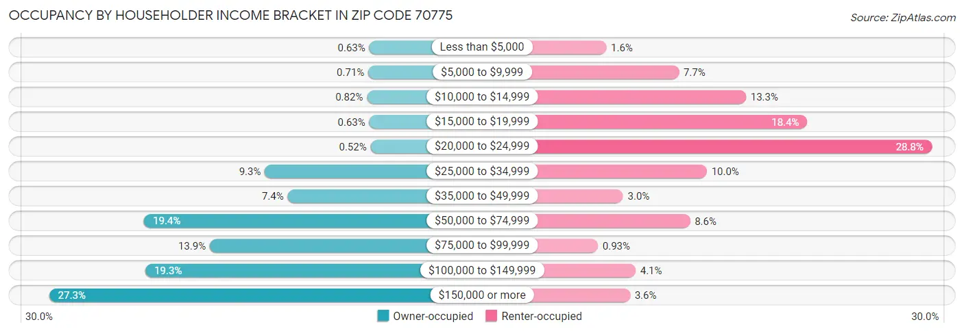 Occupancy by Householder Income Bracket in Zip Code 70775