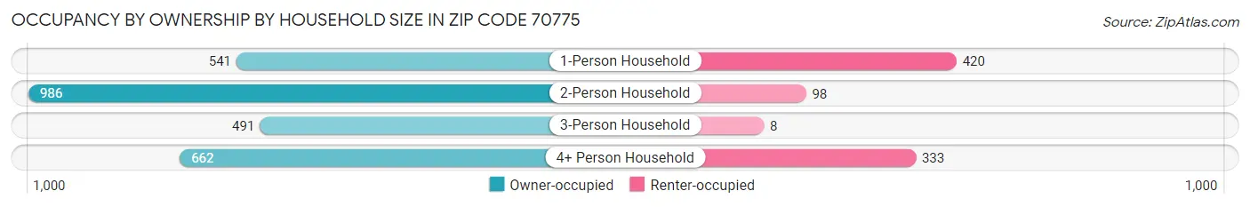 Occupancy by Ownership by Household Size in Zip Code 70775