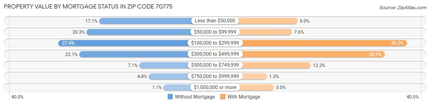 Property Value by Mortgage Status in Zip Code 70775