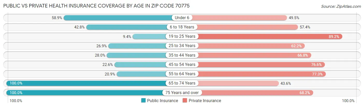 Public vs Private Health Insurance Coverage by Age in Zip Code 70775