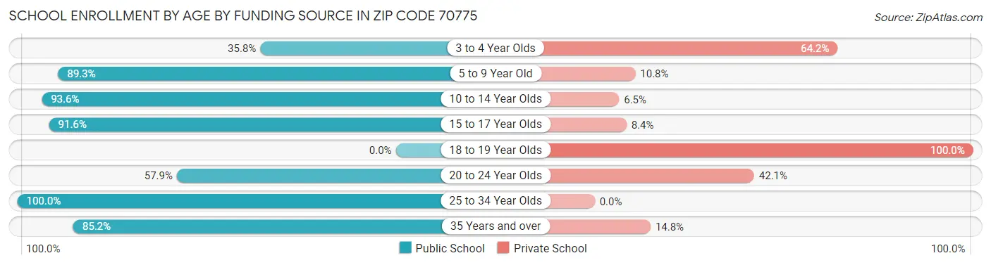 School Enrollment by Age by Funding Source in Zip Code 70775