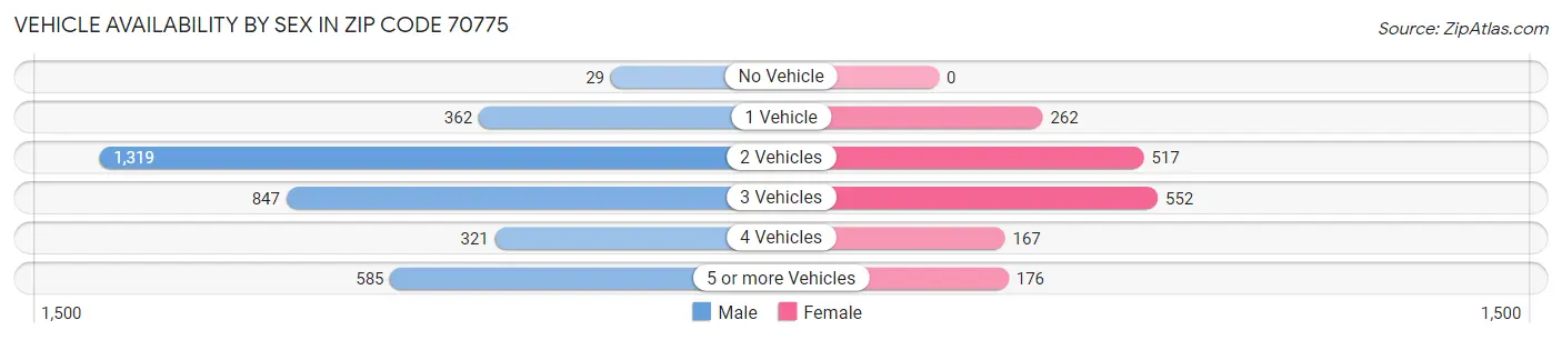 Vehicle Availability by Sex in Zip Code 70775