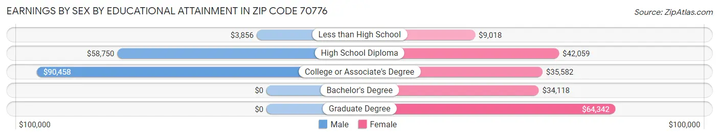 Earnings by Sex by Educational Attainment in Zip Code 70776
