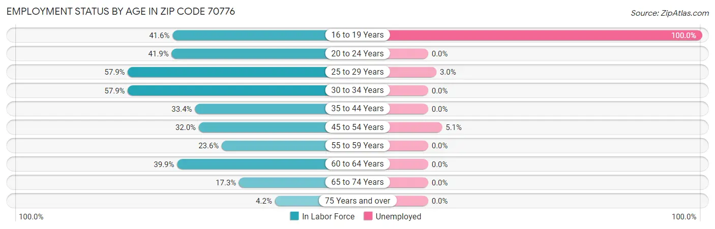 Employment Status by Age in Zip Code 70776