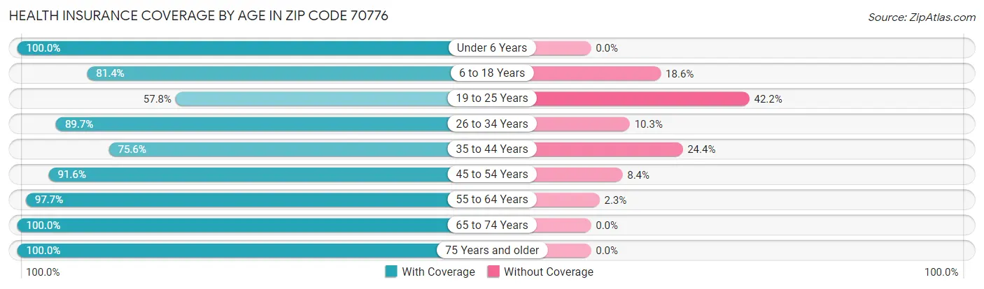 Health Insurance Coverage by Age in Zip Code 70776