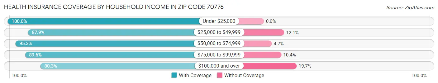 Health Insurance Coverage by Household Income in Zip Code 70776
