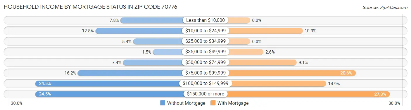 Household Income by Mortgage Status in Zip Code 70776