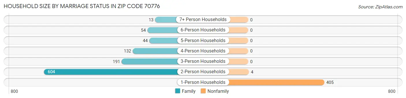 Household Size by Marriage Status in Zip Code 70776