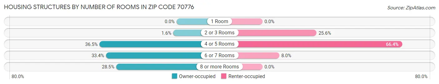 Housing Structures by Number of Rooms in Zip Code 70776
