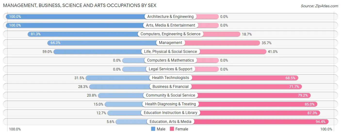 Management, Business, Science and Arts Occupations by Sex in Zip Code 70776