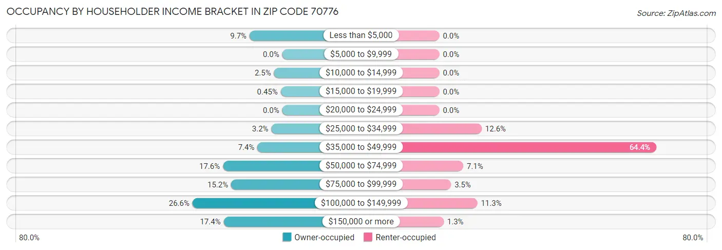 Occupancy by Householder Income Bracket in Zip Code 70776
