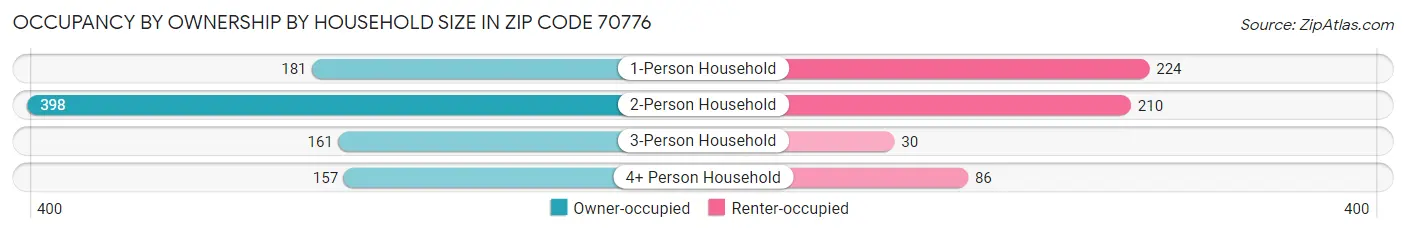 Occupancy by Ownership by Household Size in Zip Code 70776